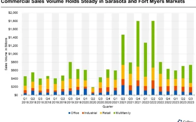 Investment Sales Volume Remains Consistent in Sarasota and Fort Myers