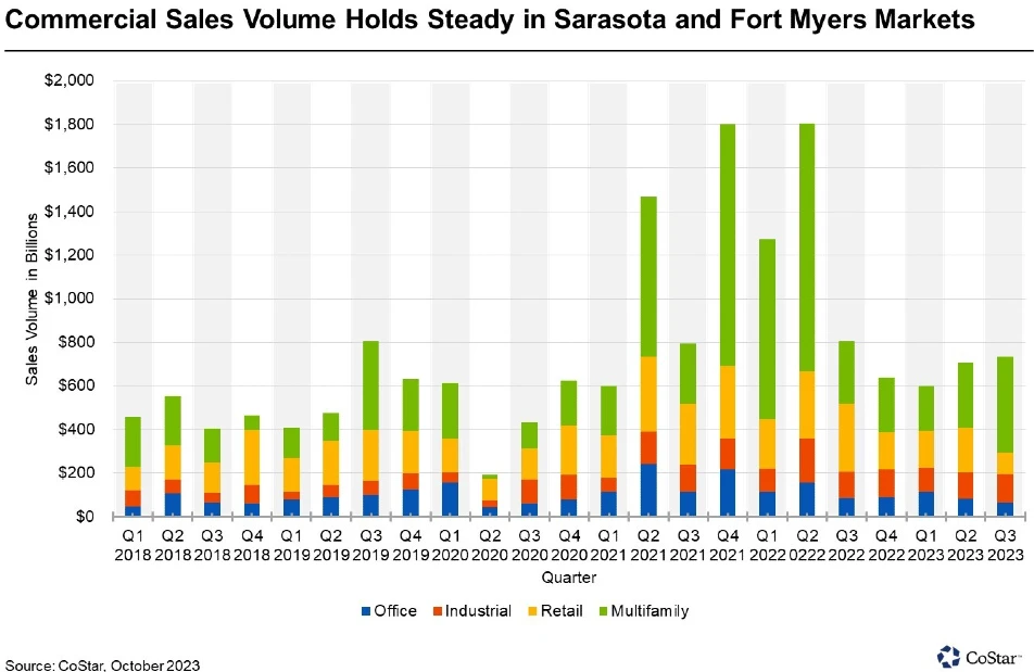 Investment Sales Volume Remains Consistent in Sarasota and Fort Myers Multifamily and Industrial Sectors Lead the Region in Year-to-Date Transaction Volume. The Southwest Florida markets of Sarasota and Fort Myers have seen minimal drops in sales volume in 2023. While certain sectors are performing better than others, overall, the region has achieved roughly $735 million in total sales volume in the third quarter, far outpacing pre-pandemic norms.