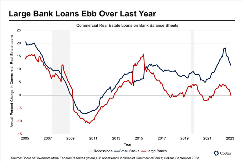 chart: Nonresidential Lending Slows As About $885 Billion in Bank Loan Maturities Loom