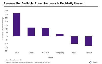 Hotels in Global Financial Markets Struggle to Build Occupancy