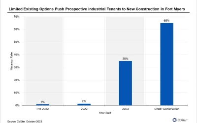 Swollen Construction Pipeline Could Cause Jump in Fort Myers Industrial Vacancy