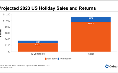 Holiday Returns Becoming Bigger Business for Logistics Companies, Driving Real Estate Decisions